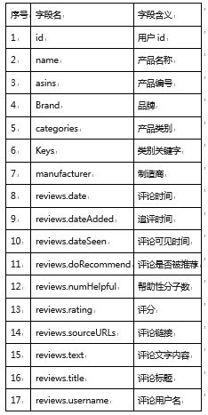 基于MySQL的亞馬遜智能產(chǎn)品評(píng)論數(shù)據(jù)分析中的數(shù)據(jù)處理與分列技術(shù)