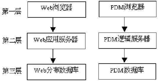 產(chǎn)品數(shù)據(jù)管理（PDM）技術(shù)在計(jì)算機(jī)系統(tǒng)服務(wù)中的應(yīng)用與概述